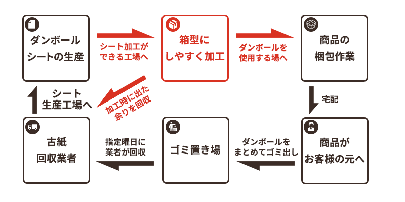 段ボールの生産サイクル